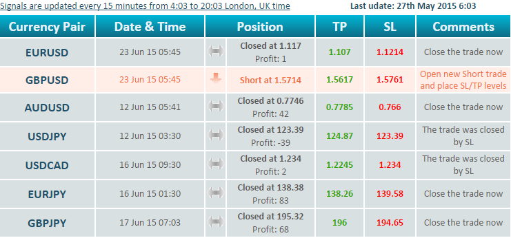 All trading signals table