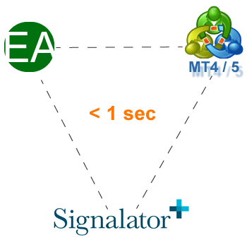 Automated trading signals