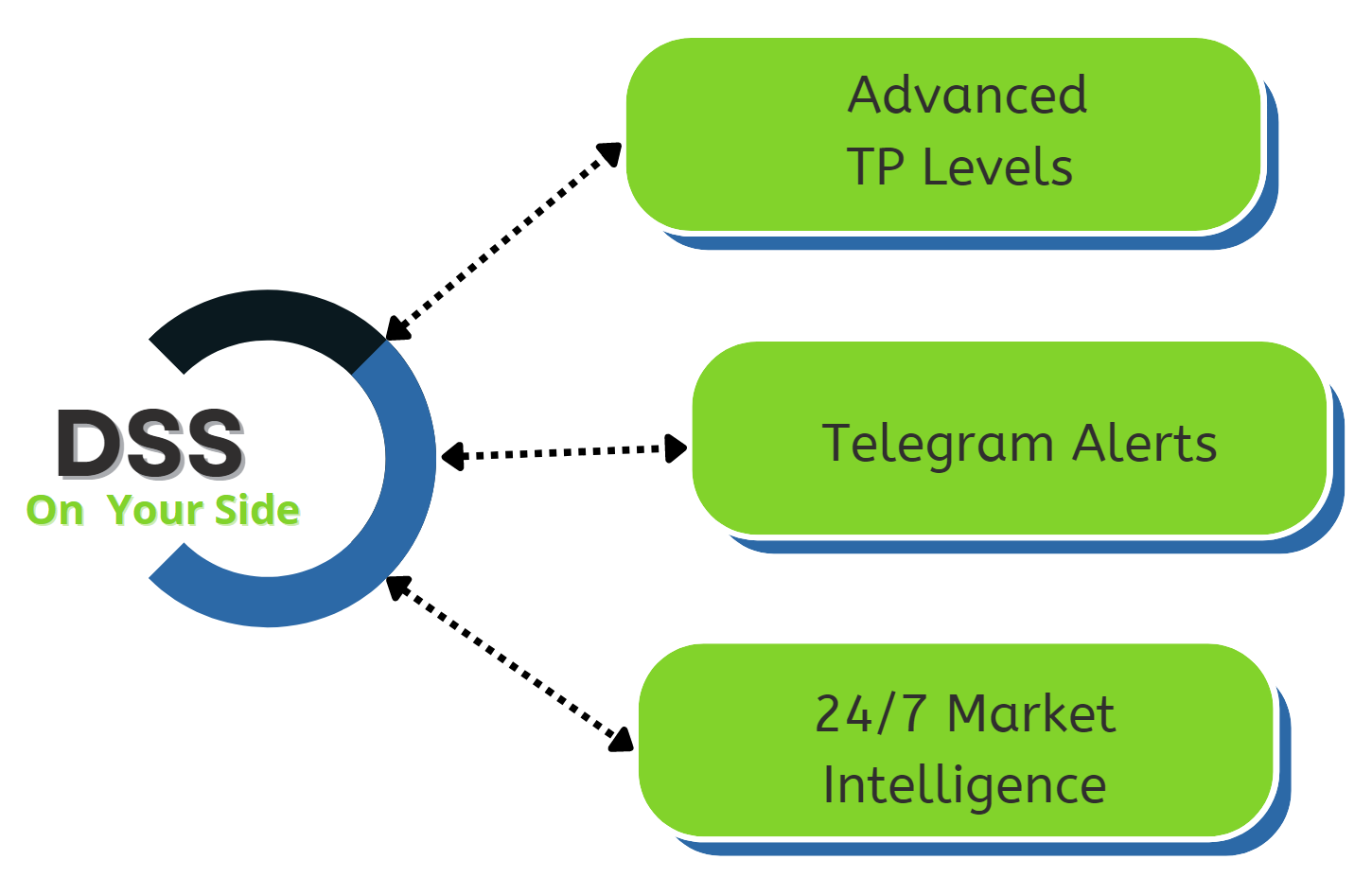 Signalator Decision Support System