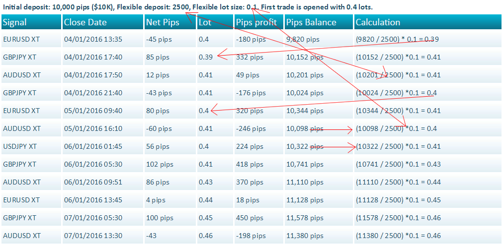 Flexible lot calculation example