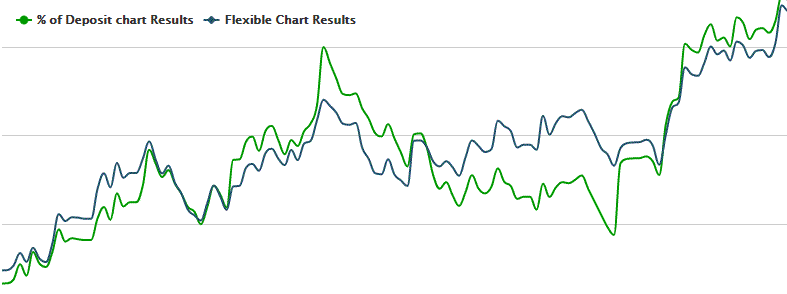 Lot type Example 2 Chart