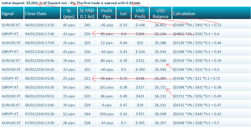 Percentage of deposit risk lot type