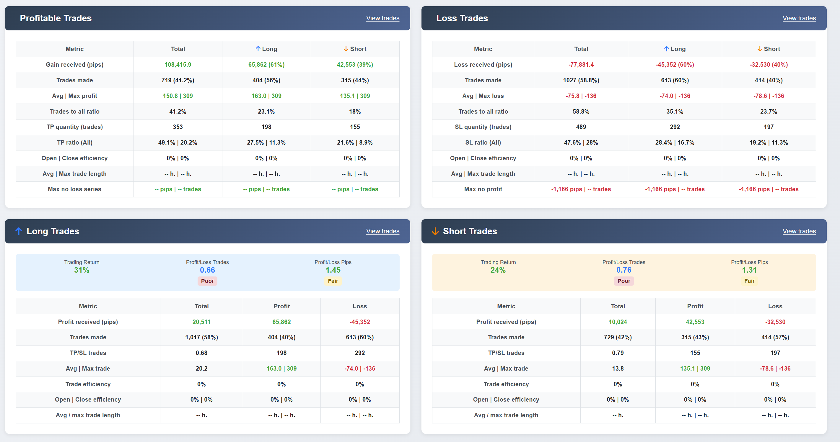 Long/Short Trade Results Analysis